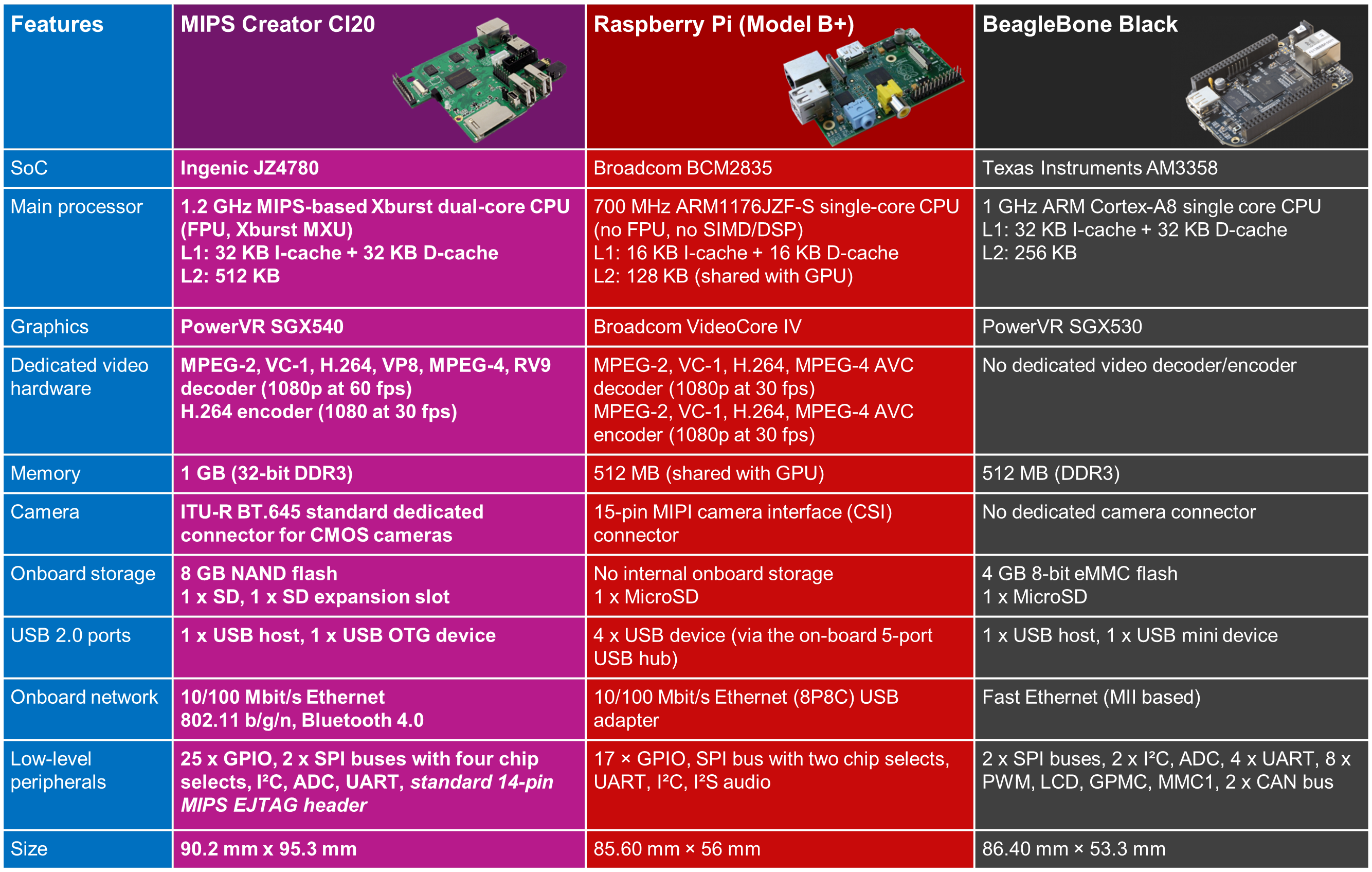 MIPS-Creator-CI20-Raspberry-Pi-BeagleBone-Black_n